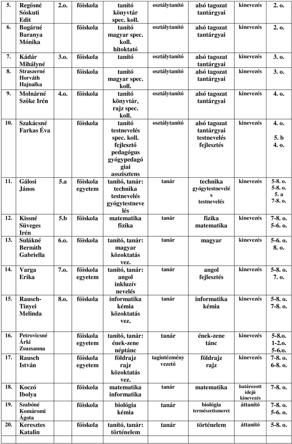 fejlesztő pedagógus gyógypedagó giai asszisztens, : technika gyógytestneve lés 5.b matematika fizika 6.o., : magyar közoktatás vez. 7.o., : angol inkluzív nevelés 8.o. informatika kémia közoktatás vez.