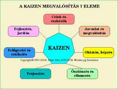 A Kaizen megvalósítás 7 eleme