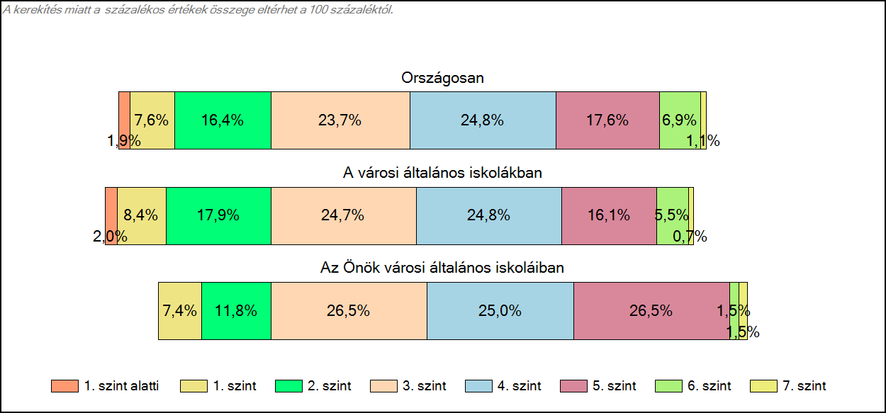 1c Képességeloszlás Az országos eloszlás, valamint a tanulók eredményei a városi általános iskolákban és az Önök