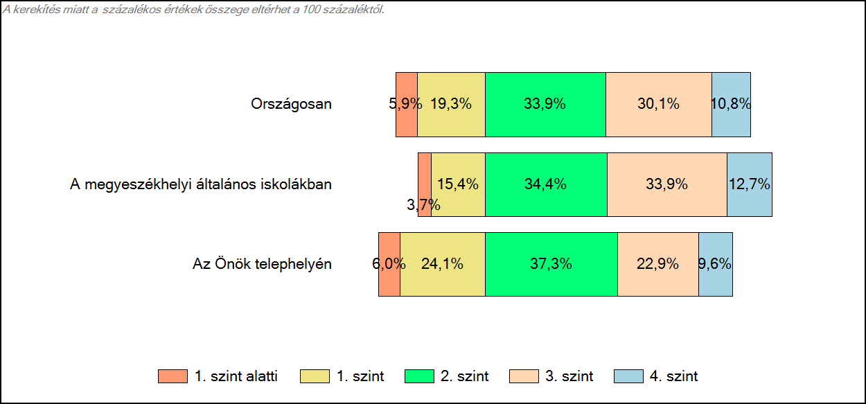 4 Képességeloszlás Az országos eloszlás, valamint a tanulók eredményei a megyeszékhelyi általános iskolákban és az Önök