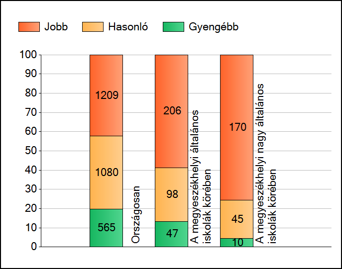 1 Átlageredmények A telephelyek átlageredményeinek összehasonlítása Matematika Az Önök eredményei a megyeszékhelyi általános iskolai telephelyek eredményeihez viszonyítva A szignifikánsan jobban,