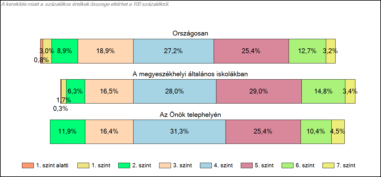 1c Képességeloszlás Az országos eloszlás, valamint a tanulók eredményei a megyeszékhelyi általános iskolákban és az Önök