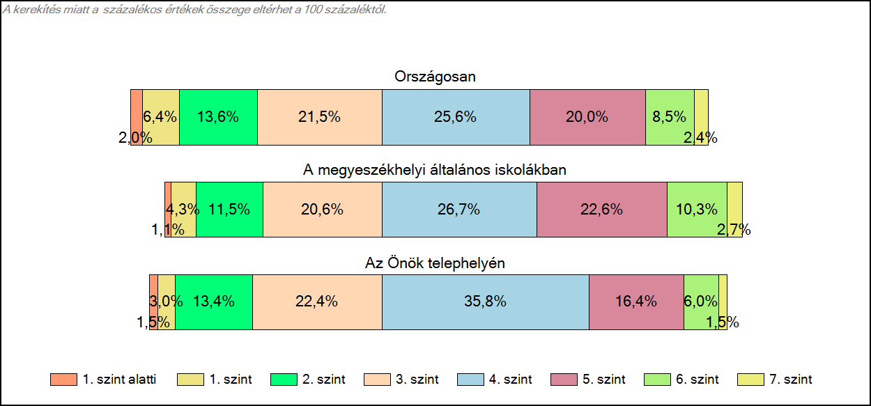 1c Képességeloszlás Az országos eloszlás, valamint a tanulók eredményei a megyeszékhelyi általános iskolákban és az Önök