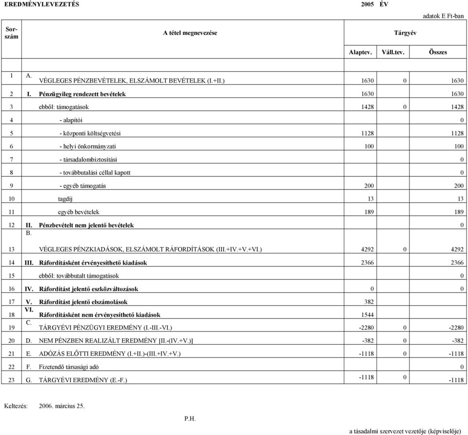 továbbutalási céllal kapott 0 9 - egyéb támogatás 200 200 10 tagdíj 13 13 11 egyéb bevételek 189 189 12 II. Pénzbevételt nem jelentő bevételek 0 B.