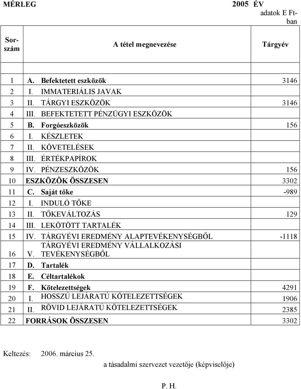 LEKÖTÖTT TARTALÉK 15 IV. TÁRGYÉVI EREDMÉNY ALAPTEVÉKENYSÉGBŐL -1118 TÁRGYÉVI EREDMÉNY VÁLLALKOZÁSI 16 V. TEVÉKENYSÉGBŐL 17 D. Tartalék 18 E. Céltartalékok 19 F. Kötelezettségek 4291 20 I.