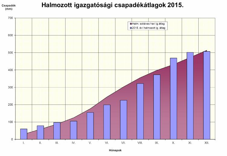Az igazgatóság vízgyűjtő területein 2015.