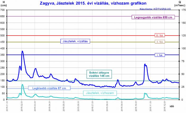 A Tarján-pataki (Kisterenyei), a Maconkai és a Mátraverebélyi tározók viszonylag egyenletes vízbeeresztésének köszönhetően a nyári időszakban a Jásztelki vízmércén mért legkisebb vízállás (97 cm) nem