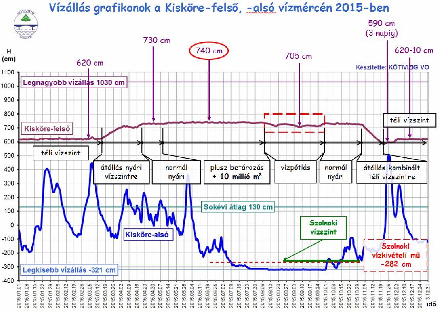 Kértük a Tisza-tó üzemvízszintjének további emelését 740±5 cm vízállás tartományig a Kisköre-alsó vízmércén mért -315 cm vízállás tartása mellett.