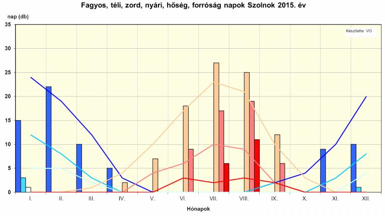 18,00 16,00 14,00 12,00 10,00 8,00 6,00 4,00 2,00 0,00 A TISZA-TÓ SZEREPE AZ ASZÁLY MÉRSÉKLÉSÉBEN Pálfai féle aszályossági index - Karcag 18,00 16,00 14,00 Rendkívüli aszály 12,00 Erős aszály Közepes