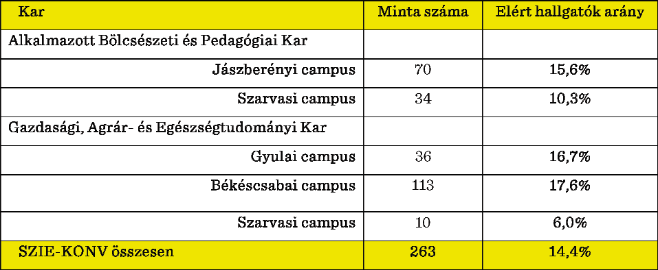 Az eredeti adatbázis a következő módon állt elő: minden végzett hallgató az utolsó ismert adata alapján megkapta a kérdőívhez való hozzáférést tartalmazó linket, így gyakorlatilag önkiválasztó,