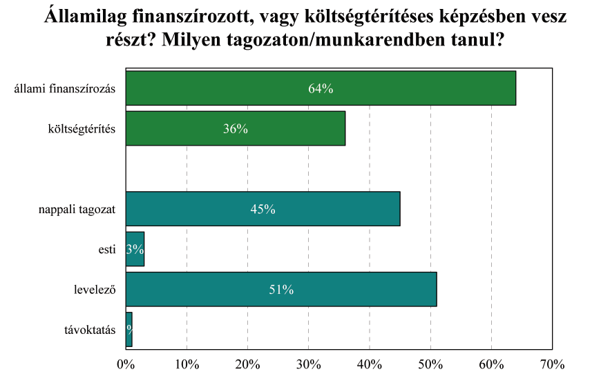 A jelenleg felsőfokú képzésben résztvevők több mint fele MA/MSc képzésben tanul, 15 százalékuk BA/BSc képzésben, 8 százalékuk felsőfokú szakképzésben, 9 százalékuk doktori programban, 6 százalékuk