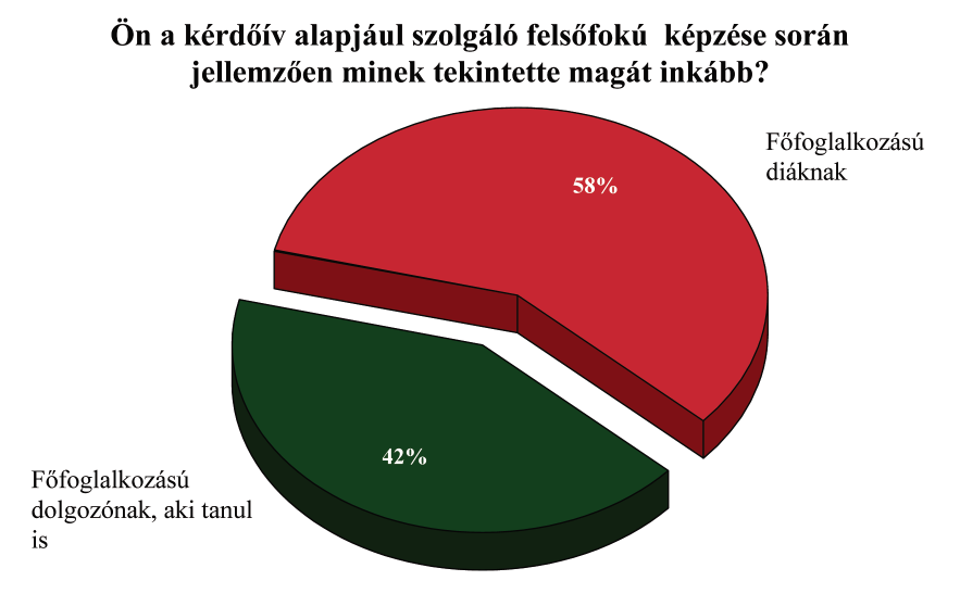 4.7 Átmenet a felsőoktatásból a munka világában A diákok többsége, 58 százalékuk leginkább főfoglalkozású diáknak tekintette önmagát felsőfokú képzése során, és 42 százalékuk tekintett magára úgy,