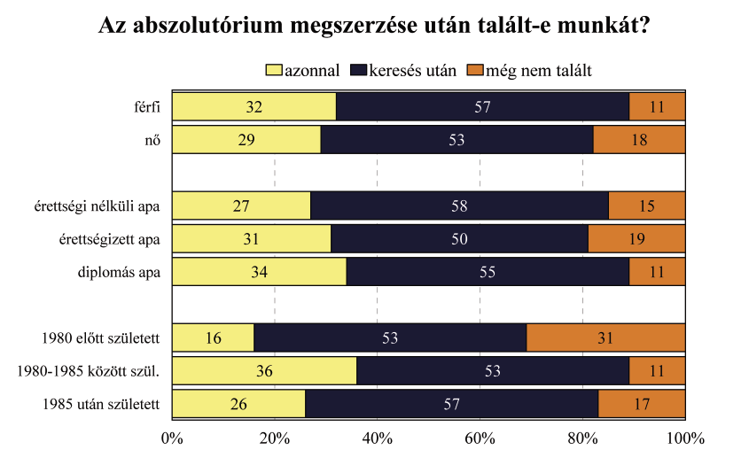 Gyorsan el tudtak helyezkedni a pedagógiai diplomával rendelkező hallgatók 35 százaléka, a gyulai campus, illetve a békéscsabai campus hallgatóinak 29-29 százaléka.