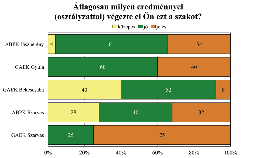 Közepes eredménnyel legtöbben a békéscsabai campuson és a szarvasi Pedagógiai Karon végeztek, ezeken a karokon az ilyen tanulmányi eredménnyel végzettek aránya 28 százalék vagy