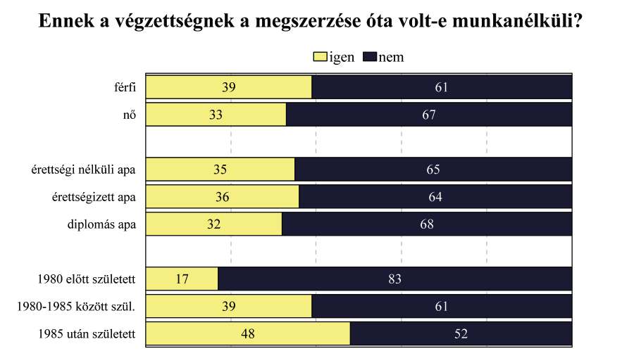 hónapig tartott, őket követik a pedagógiai diplomával rendelkezők 11,5 hónappal, majd a gazdasági diplomával rendelkezők 7,9 hónappal,