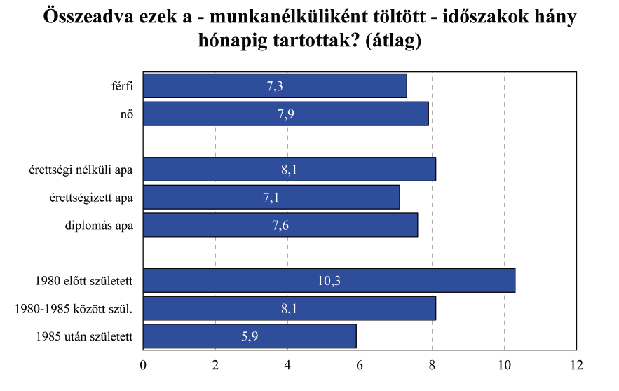 A nők, a korábban születettek, a 2008-ban végzettek, a költségtérítéses formában és esti, levelező vagy