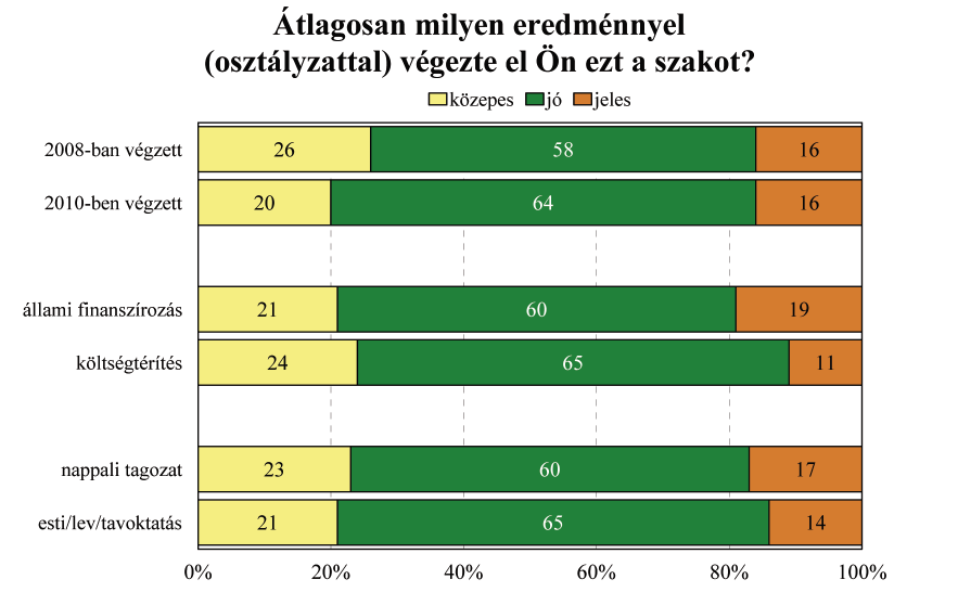 A 2010-ben végzettek között a 2008-ban végzettekhez képest 6 százalékponttal többen voltak azok, akik jó eredménnyel rendelkező diplomát vehettek át, illetve az esti, levelező vagy távoktatásban