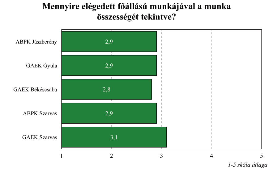 A diákok leginkább munkájuk szakmai, tartalmi részével és a személyi körülményeivel elégedettek, de ezen kívül kielégítőnek tartják a tárgyi körülményeket is.