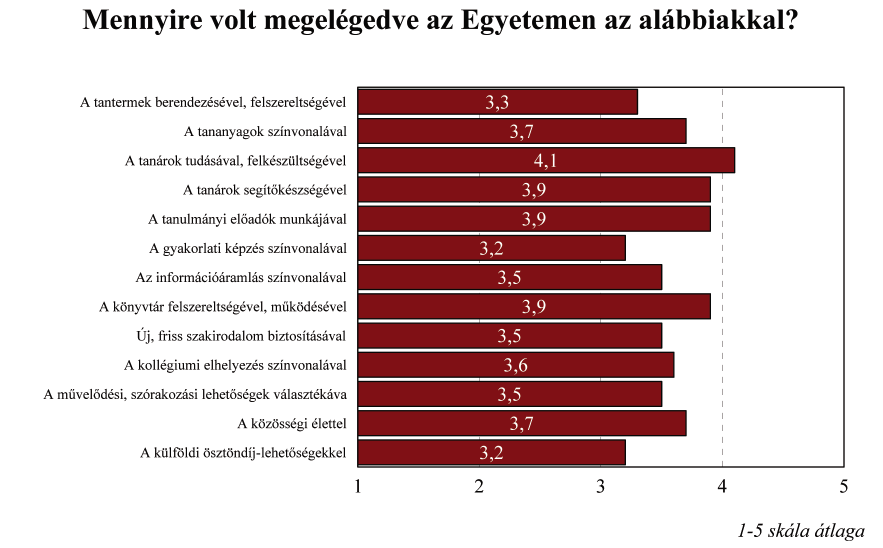 4.9 Vélemény az egyetemről A volt hallgatók az egyetemen leginkább a tanárok felkészültségével és szakmai tudásukkal, segítőkészségükkel, a könyvtár felszereltségével, a tanulmányi előadók munkájával