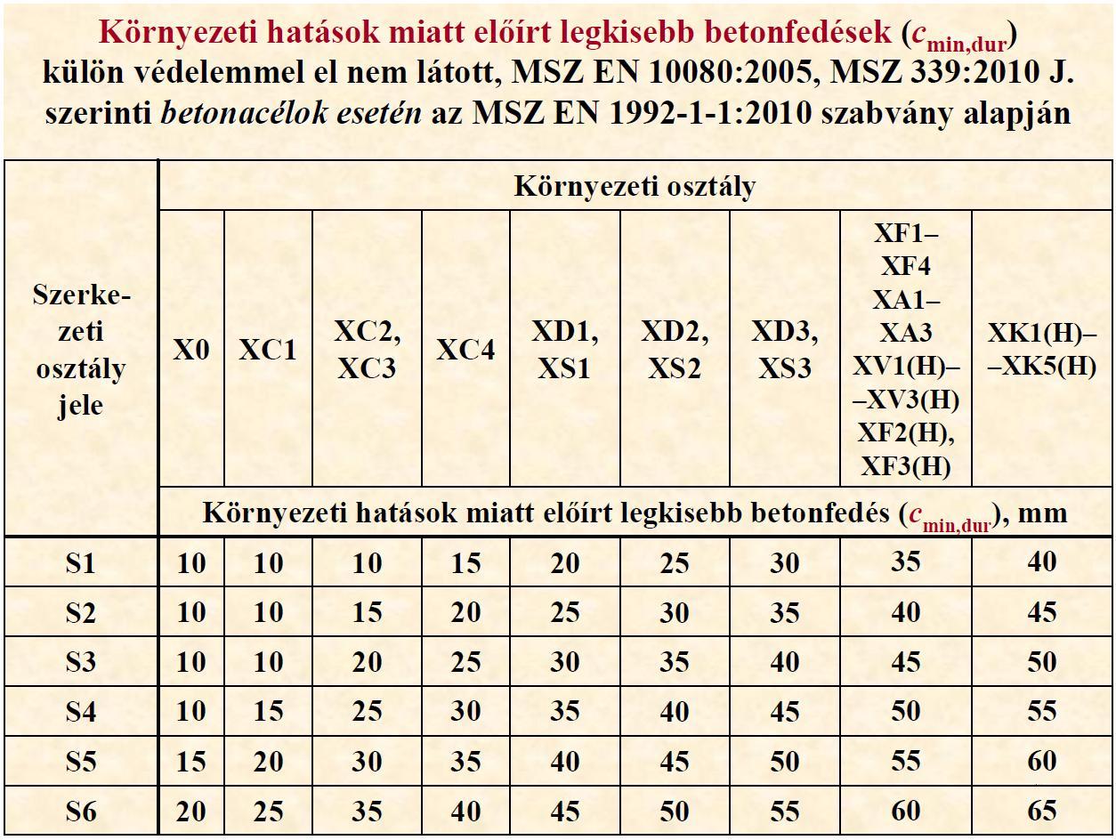 A betontakarásra vonatkozó előírásos szemlélet (