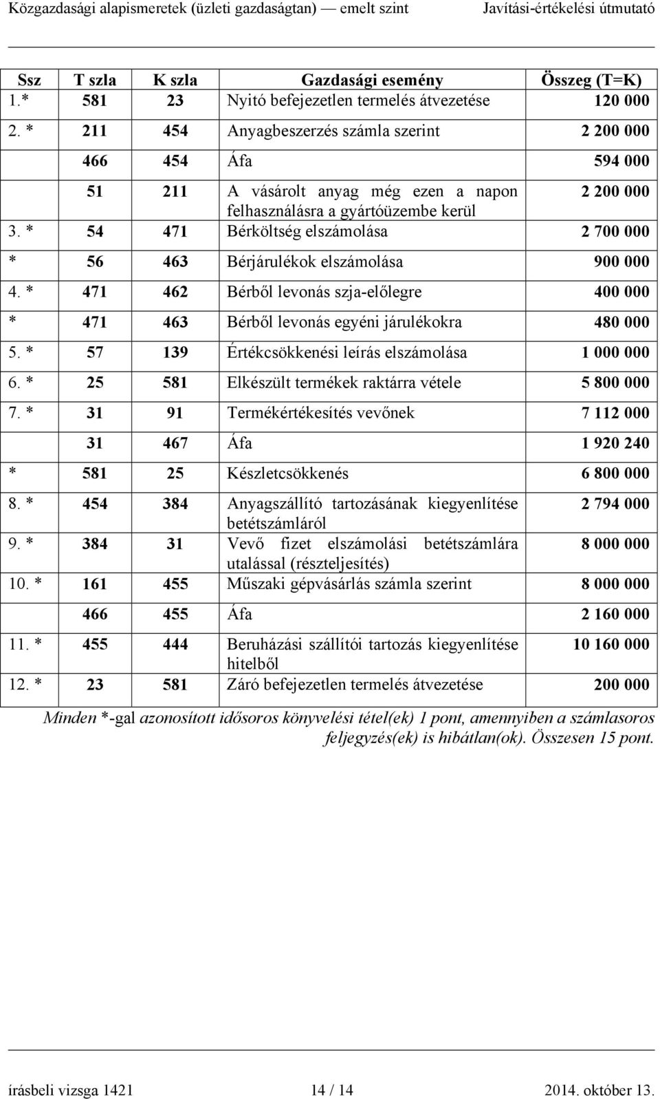 * 54 471 Bérköltség elszámolása 2 700 000 * 56 463 Bérjárulékok elszámolása 900 000 4. * 471 462 Bérből levonás szja-előlegre 400 000 * 471 463 Bérből levonás egyéni járulékokra 480 000 5.