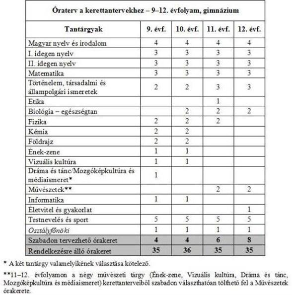 A kerettantervek közül az alábbiakat alkalmazzuk: Tantárgy megnevezése Magyar nyelv és irodalom Fizika Kémia Biológia-egészségtan Ének-zene felső tagozat Ének-zene alsó tagozat Változat A változat