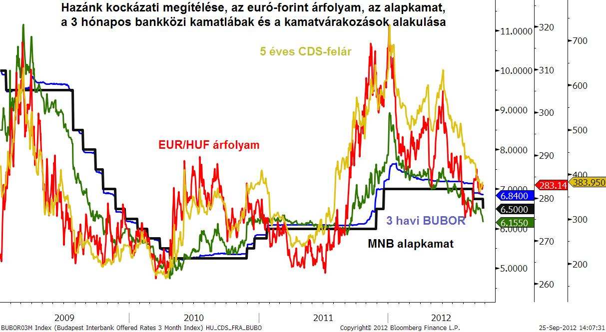Az MNB fontosnak tartja, hogy a fenntarthatóság erősítése és a kockázatok további mérséklődése érdekében a kormány és az EU, ill. IMF között minél előbb megállapodás szülessen.