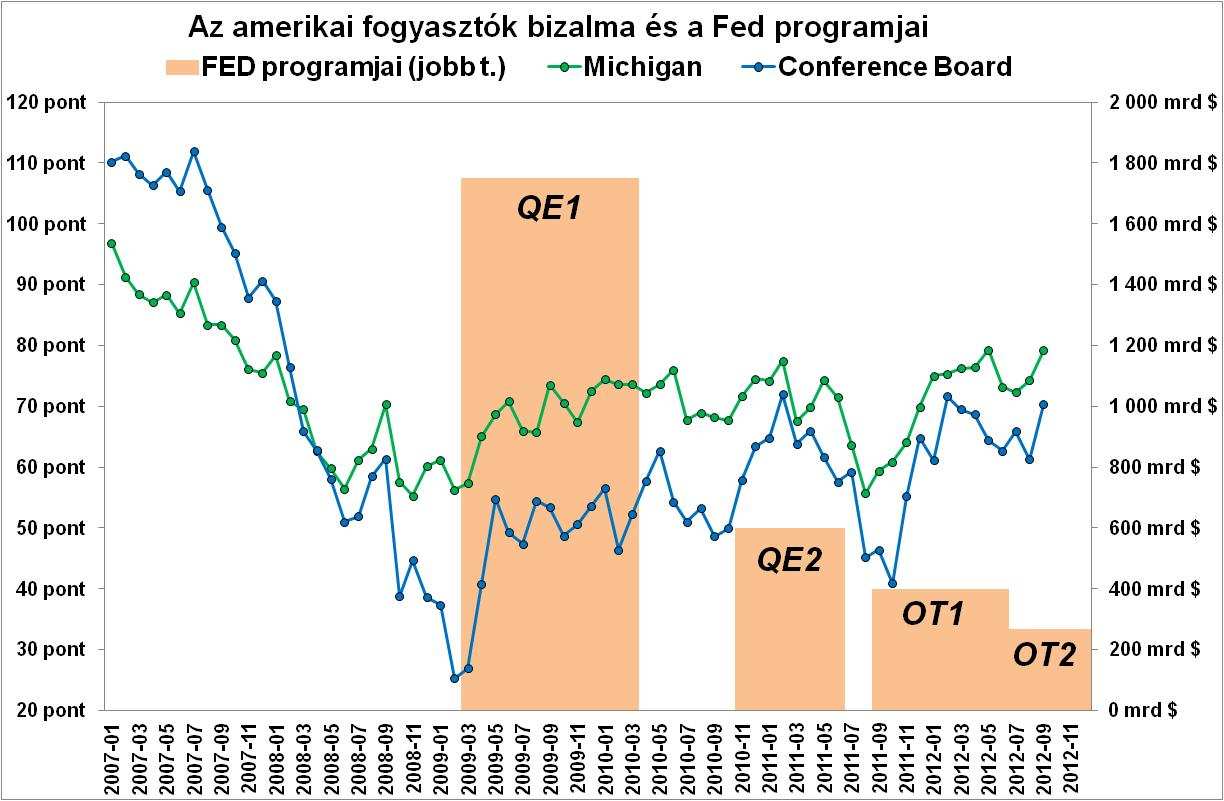 Egyesült Államok A vártnál nagyobb mértékben 7 hónapos csúcsra ugrott az amerikai fogyasztók bizalma a Conference Board indexe szerint.