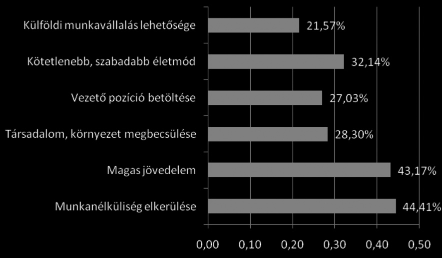 veroszta zsuzsanna: a diplomás foglalkoztathatóság... 463 tetlenebb életmód 32 százalékos választási gyakoriságával a harmadik legfontosabb tényezőnek bizonyult.