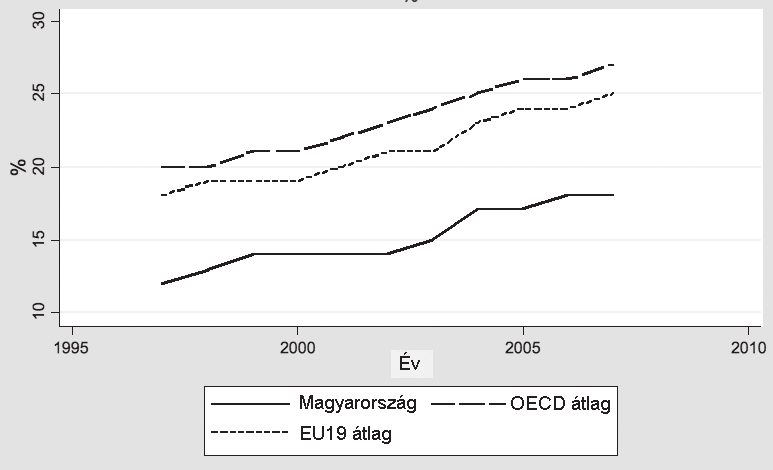 372 felsőoktatás és foglalkoztathatóság a felsőoktatási expanzió hatása még nem mutatkozhatott meg a felsőfokú végzettséget elért népesség állományában, hiszen a nagyobb létszámú diplomás még nem