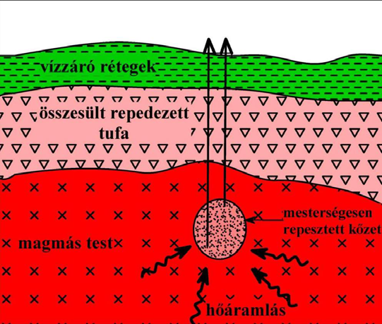 forró gőz/víz erőművekben felhasználható jelenleg kísérleti stádiumú a besajtolás során