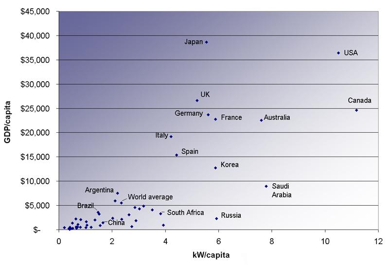 GDP és