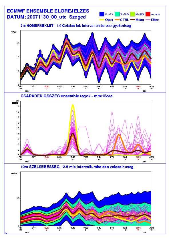 Nagyon gyakori megjelenítési forma a fáklya diagram (1. ábra), melyre az jellemző, hogy egy adott földrajzi hely fölött adja meg például a nyomási vagy geopotenciális magasság időbeli változását.