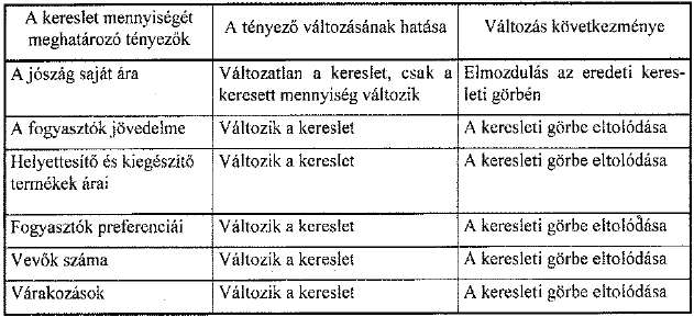 A fogyasztók szubjektív ízlése, preferenciái: Az ízlések különbözősége miatt ugyanazokon az árakon a különböző fogyasztók más-más mennyiséget vásárolnak, illetve ugyanazon mennyiséget más-más áron