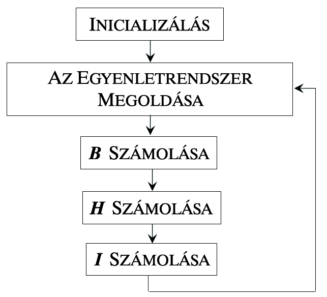 3.2. A xpontos módszer bemutatása Nemlineáris feladatok csak iteratívan oldhatók meg. Ennek egy lehet sége a xpontos módszer (3.3. ábra) [28], [29], [30], ami az inicializálással kezd dik, vagyis a