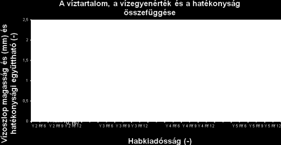 Különböző habok valós és viszonylagos víztartalmának mennyisége és hatékonysági tényezője. A fenti mérések alapján a szerző az alábbi végső következtetéseket vonja le: 1.