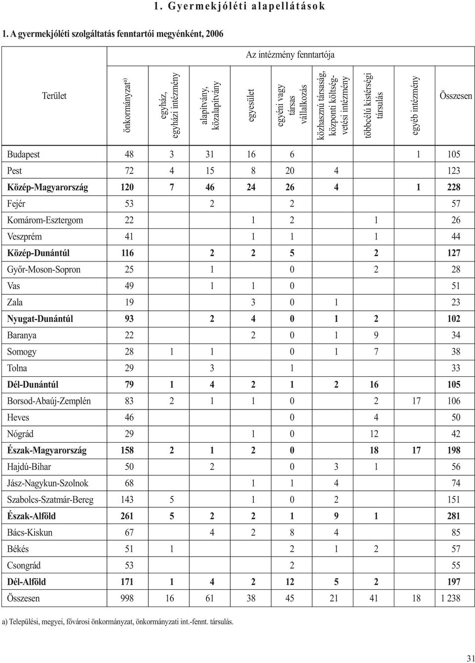 költségvetési intézmény többcélú kistérségi társulás egyéb intézmény Összesen Budapest 48 3 31 16 6 1 105 Pest 72 4 15 8 20 4 123 Közép-Magyarország 120 7 46 24 26 4 1 228 Fejér 53 2 2 57
