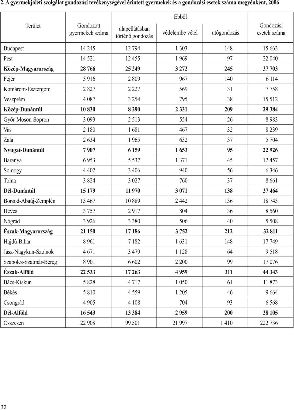 Komárom-Esztergom 2 827 2 227 569 31 7 758 Veszprém 4 087 3 254 795 38 15 512 Közép-Dunántúl 10 830 8 290 2 331 209 29 384 Győr-Moson-Sopron 3 093 2 513 554 26 8 983 Vas 2 180 1 681 467 32 8 239 Zala