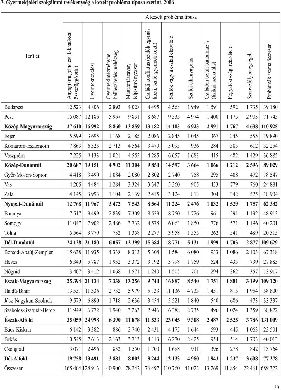 elhanyagolás Családon belüli bántalmazás (fizikai, szexuális) Fogyatékosság, retardáció Szenvedélybetegségek Problémák száma összesen Budapest 12 523 4 806 2 893 4 028 4 495 4 568 1 949 1 591 592 1