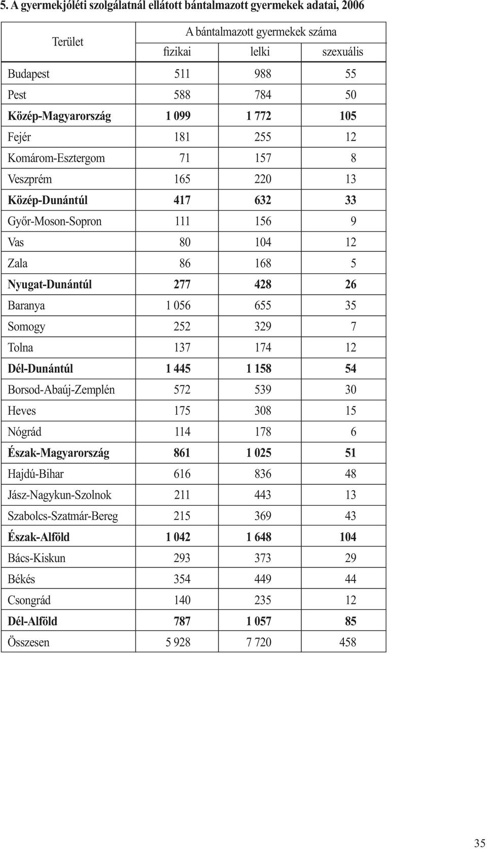 655 35 Somogy 252 329 7 Tolna 137 174 12 Dél-Dunántúl 1 445 1 158 54 Borsod-Abaúj-Zemplén 572 539 30 Heves 175 308 15 Nógrád 114 178 6 Észak-Magyarország 861 1 025 51 Hajdú-Bihar 616 836 48