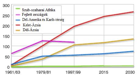 Az intenzív mezőgazdaság számos környezeti problémát generál Öntözés Műtrágya használat (élelmiszer-termelés 40%-a, 500 Mrd $/év) Növényvédelem A műtrágya használat tovább nő Műtrágya