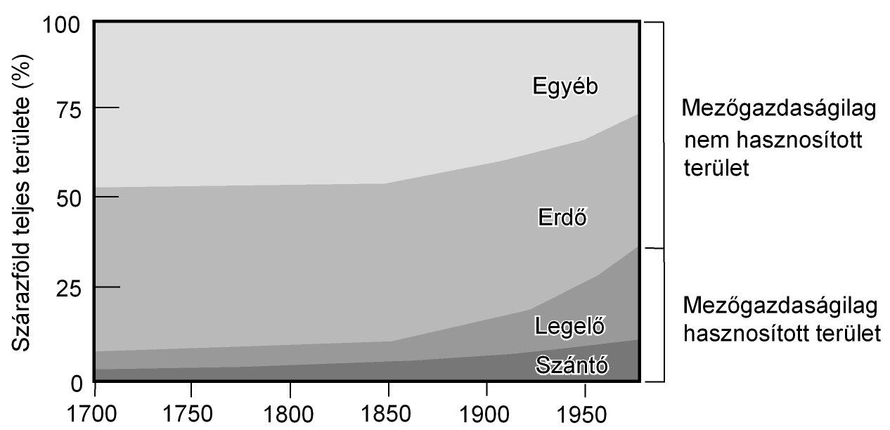 Növeljük a terméshozamokat A gabona terméshozamának alakulása 1961-2011 (tonna/hektár).