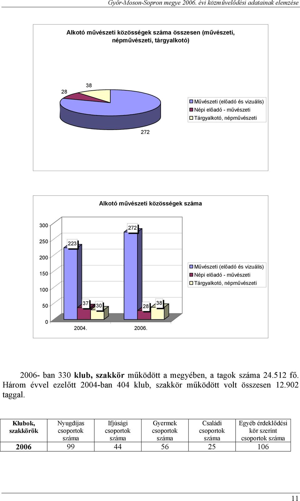 28 38 24. 26. 26- ban 33 klub, szakkör működött a megyében, a tagok 24.512 fő. Három évvel ezelőtt 24-ban 44 klub, szakkör működött volt összesen 12.