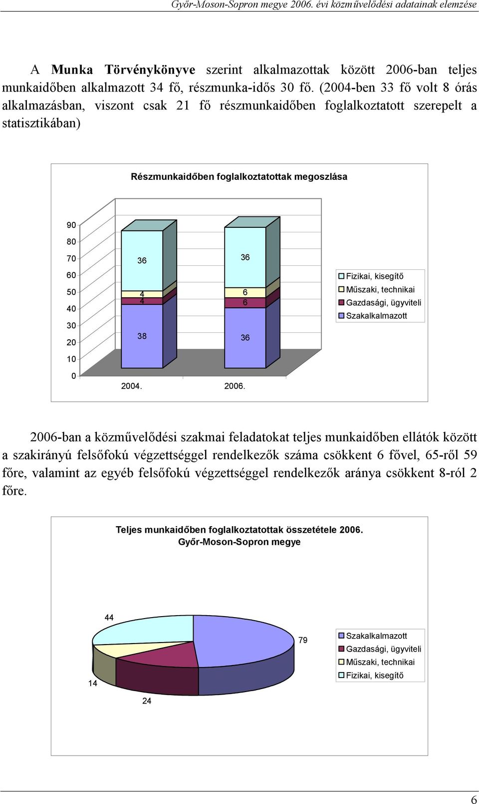 36 Fizikai, kisegítő Műszaki, technikai Gazdasági, ügyviteli Szakalkalmazott 1 24. 26.