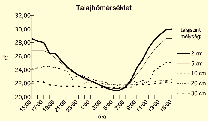 Komplex tájökológiai kutatások a dél-alföldi régió határmenti területein 9 javítási igényeire következtethetünk.