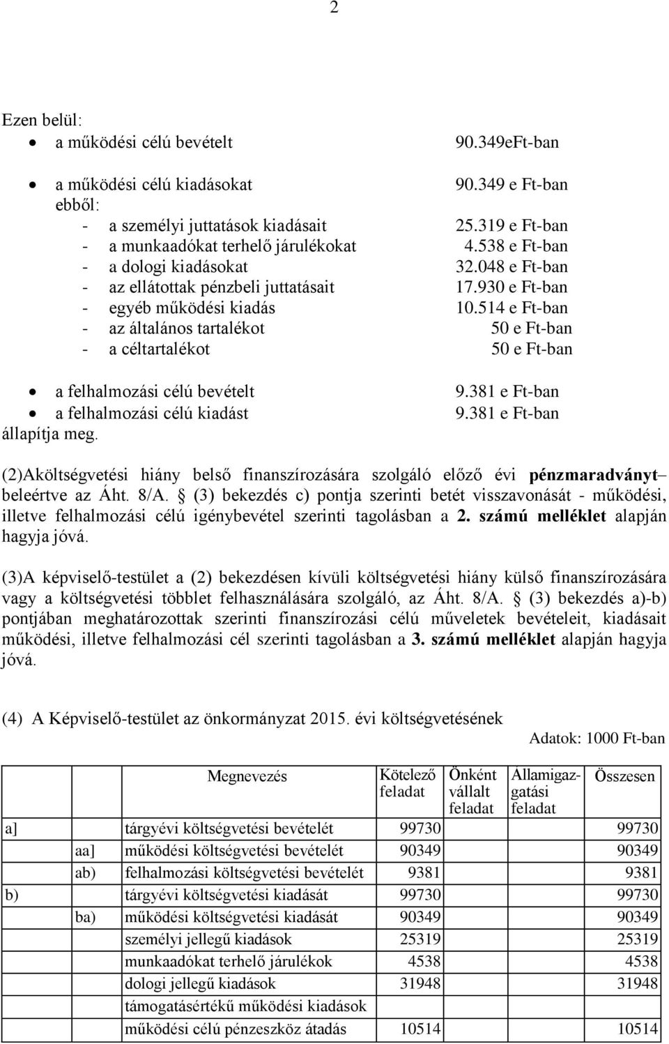 514 e Ft-ban - az általános tartalékot 50 e Ft-ban - a céltartalékot 50 e Ft-ban a felhalmozási célú bevételt 9.381 e Ft-ban a felhalmozási célú kiadást 9.381 e Ft-ban állapítja meg.