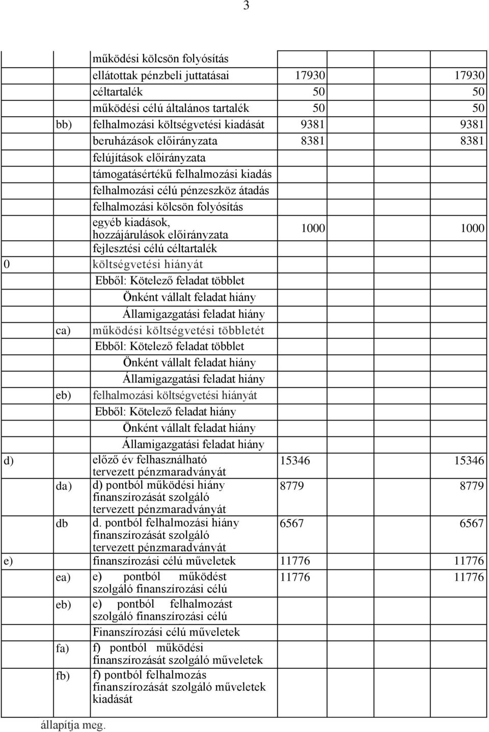 1000 1000 fejlesztési célú céltartalék 0 költségvetési hiányát Ebből: Kötelező feladat többlet Önként vállalt feladat hiány Államigazgatási feladat hiány ca) működési költségvetési többletét Ebből: