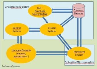 Software System A Control System (CSS), Display System (DSS) és a Protective System (PSS) segítségével lehet megvalósítani az IEC 62304 nemzetközi szabványban megfogalmazott követelményeket A CSS és