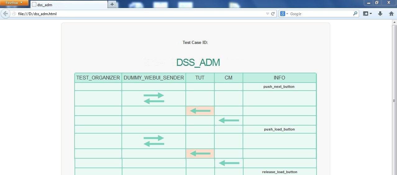 DSS Display System taskok-ból álló rendszer, ahol a task-ok rendszerhívásokon keresztül küldött üzenetekkel kommunikálnak egymással az üzenetek tartalma olyan adatstruktúra, mely egyedi információt