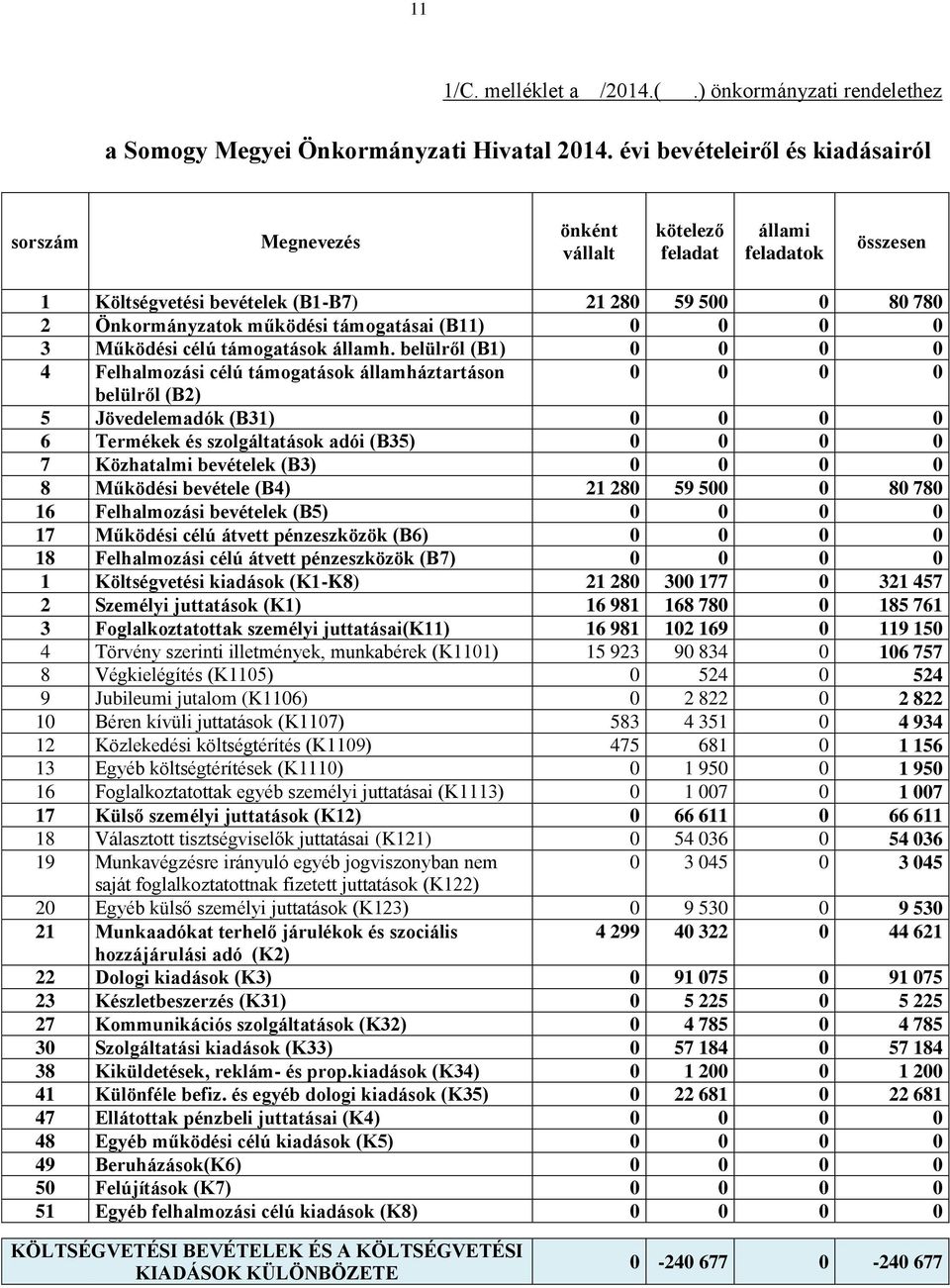 támogatásai (B11) 0 0 0 0 3 Működési célú támogatások államh.
